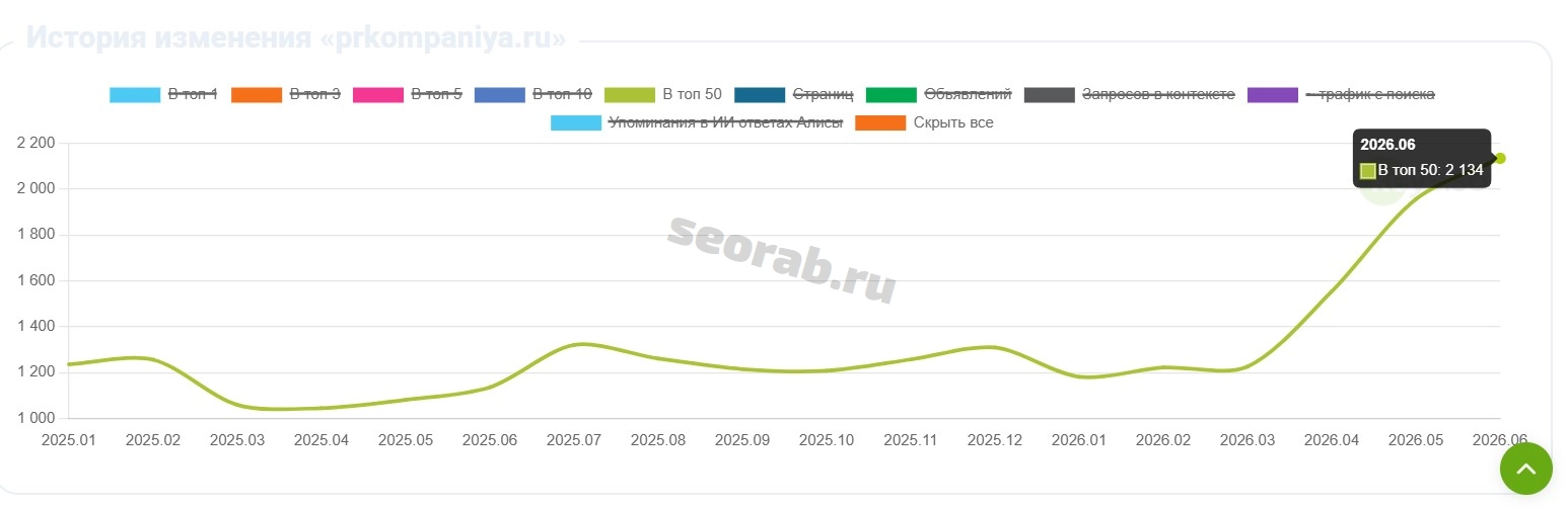 История видимости ТОП 50